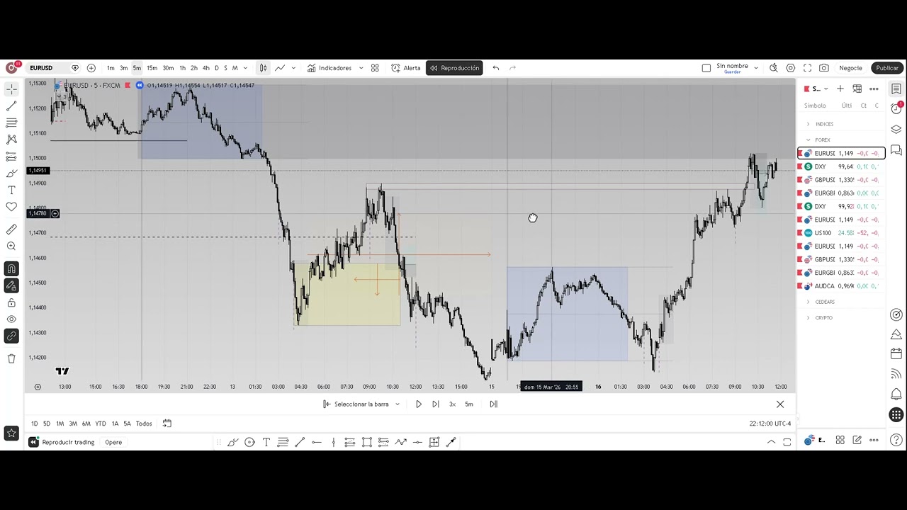 ANALISIS [EUR/USD & GBP/USD] - LUNES 16 March 2026: (Breack Even)