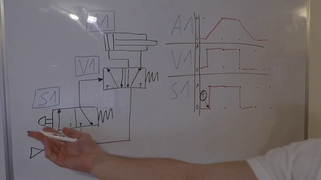 Funktionsdiagramm/ Weg-Schritt-Diagramm Nr.2 - schnell & einfach erklärt
