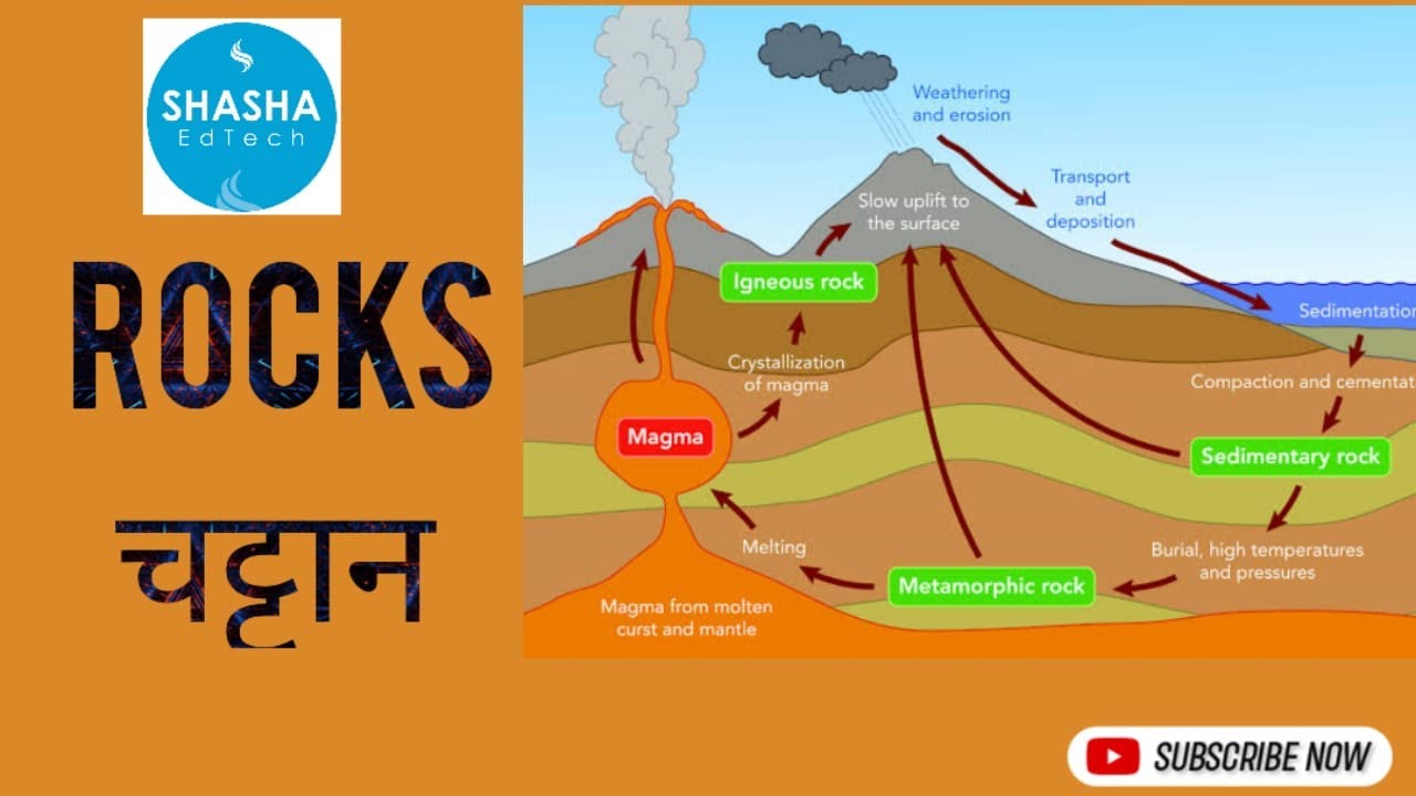 Rocks / चट्टान - Types, Formation & the Rock Cycle