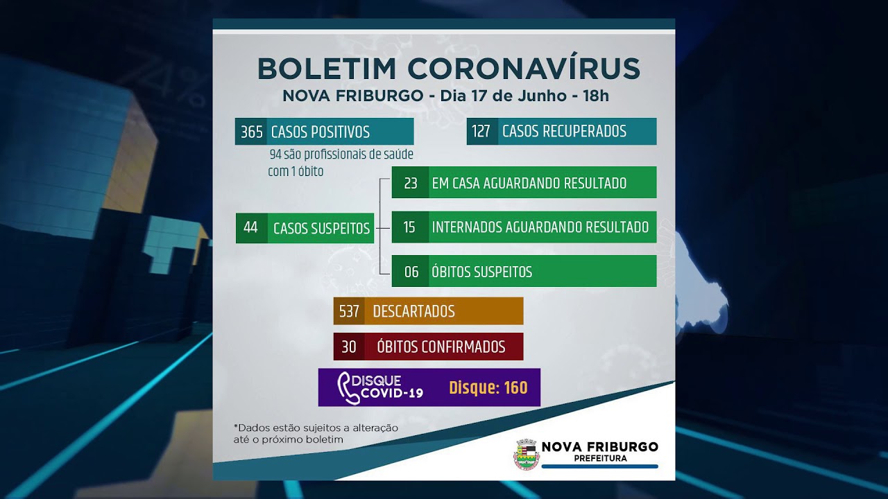 Informe NF - Nova Friburgo tem 365 casos confirmados de COVID-19 - 17/06/2020 - Luau TV