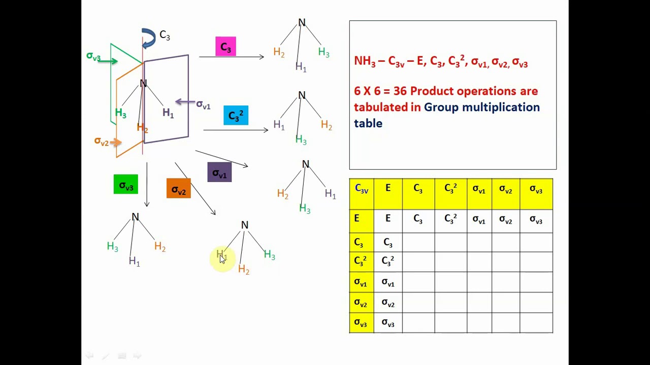 How to construct Group Multiplication table - C3V  point group - Dr. R. Shanmuga kala
