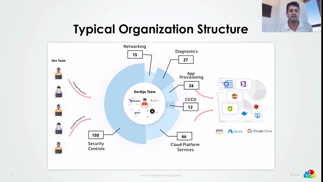 What do Security and Compliance look like in the Cloud Infrastructure?
