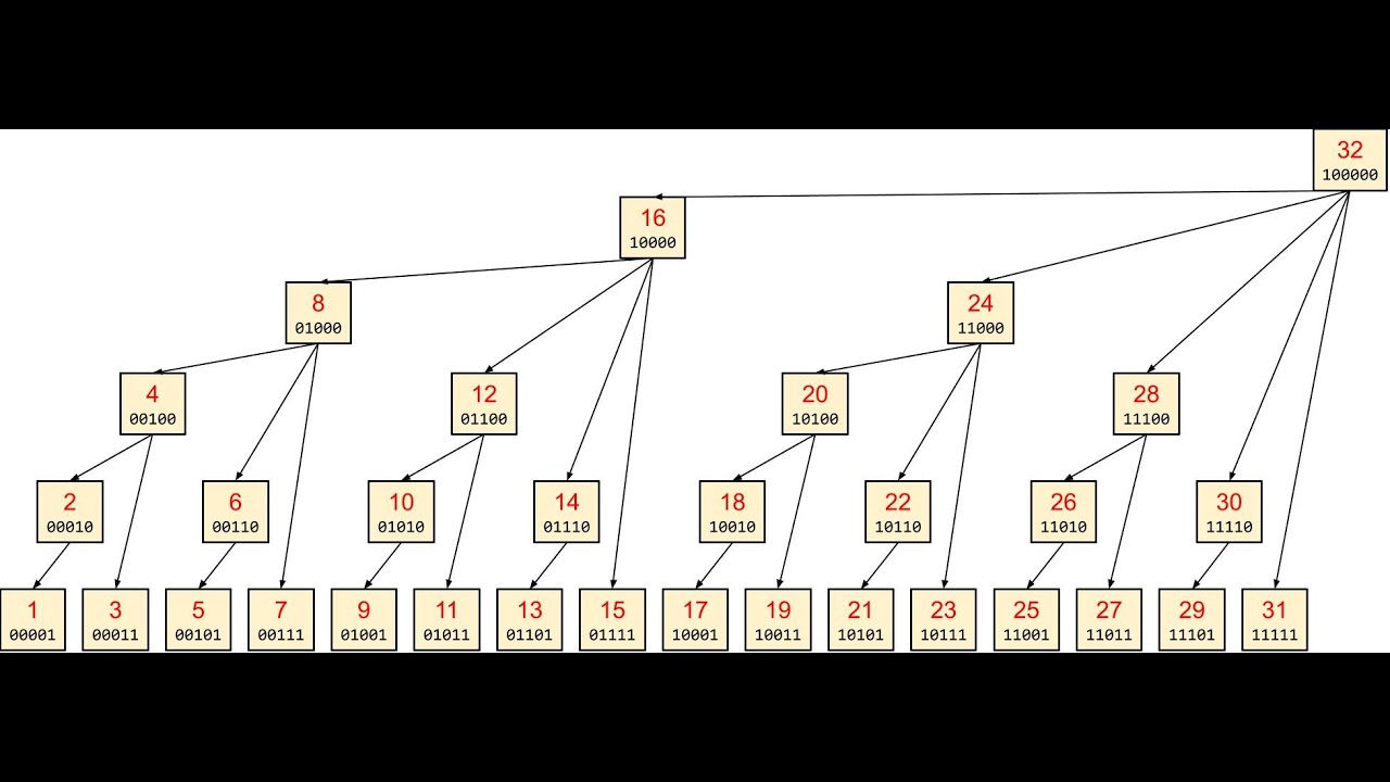 Fenwick Tree - cây nhị phân nhưng không hề nhị phân