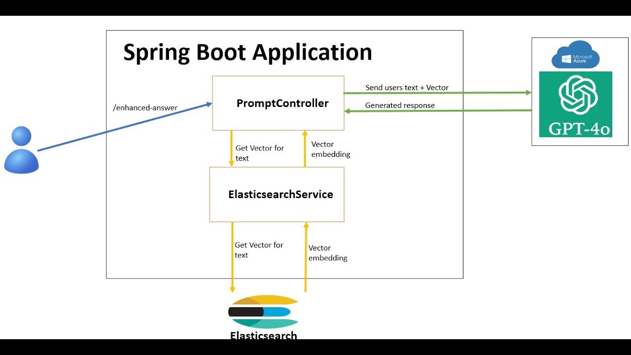 Retrieval-Augmented Generation (RAG) using Spring Boot + Azure OpenAI + Elasticsearch