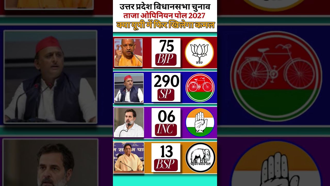 UP Assembly Election 2027: 403-Seat Mega Battle 😱 BJP 300+ or PDA 200+? Latest Opinion Poll