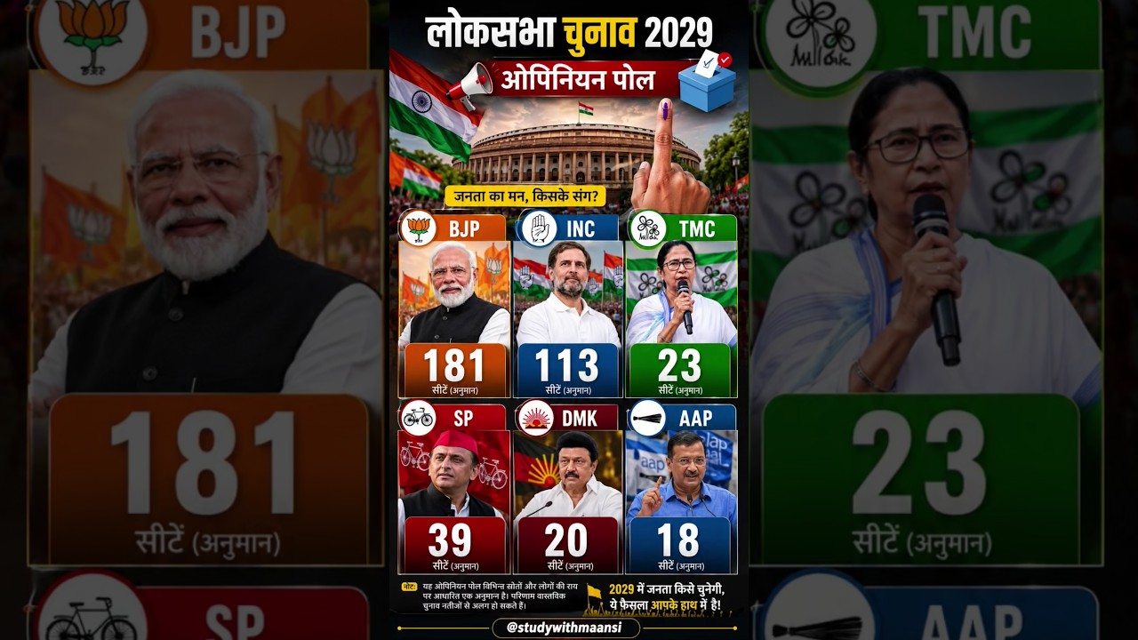 BJP vs Congress vs SP vs AAP#bjp #congress #aap #motivation#viralshorts #abpnews#shorts #rahulgandhi