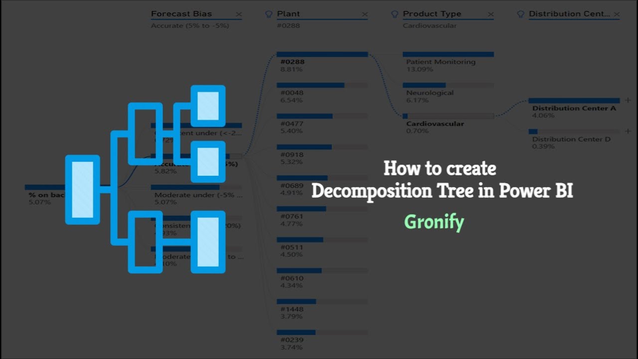 How To Create Decomposition Tree in Power BI | Tree View in Power BI