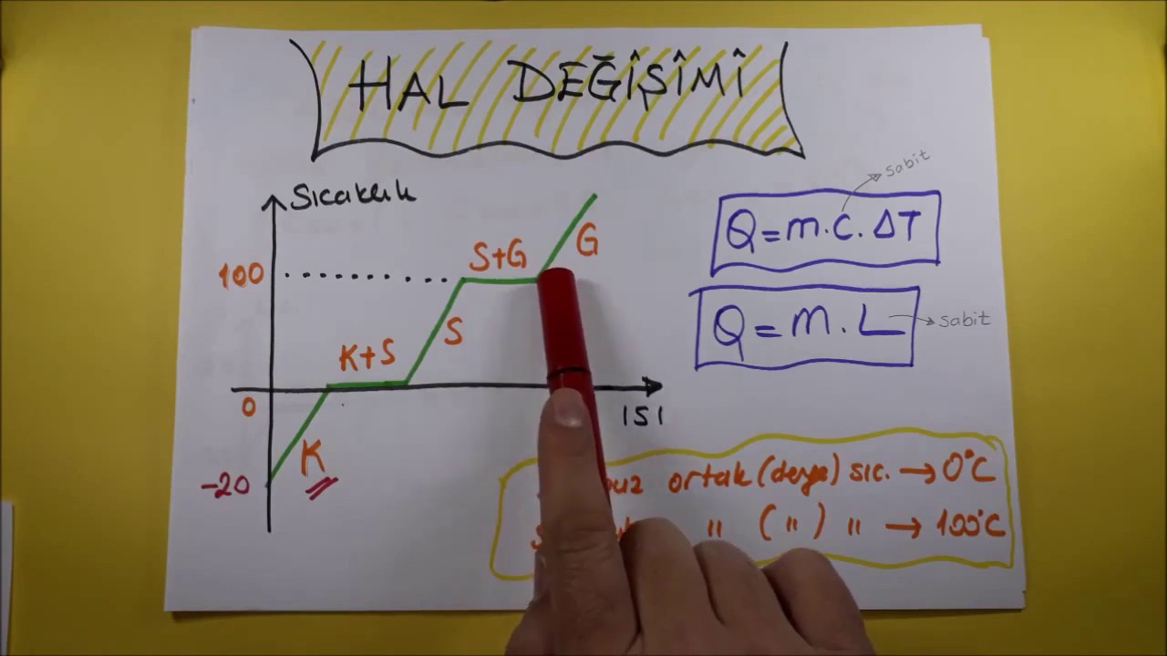 9. FİZİK ((HAL DEĞİŞİMİ, SU BUZ SORULARI))