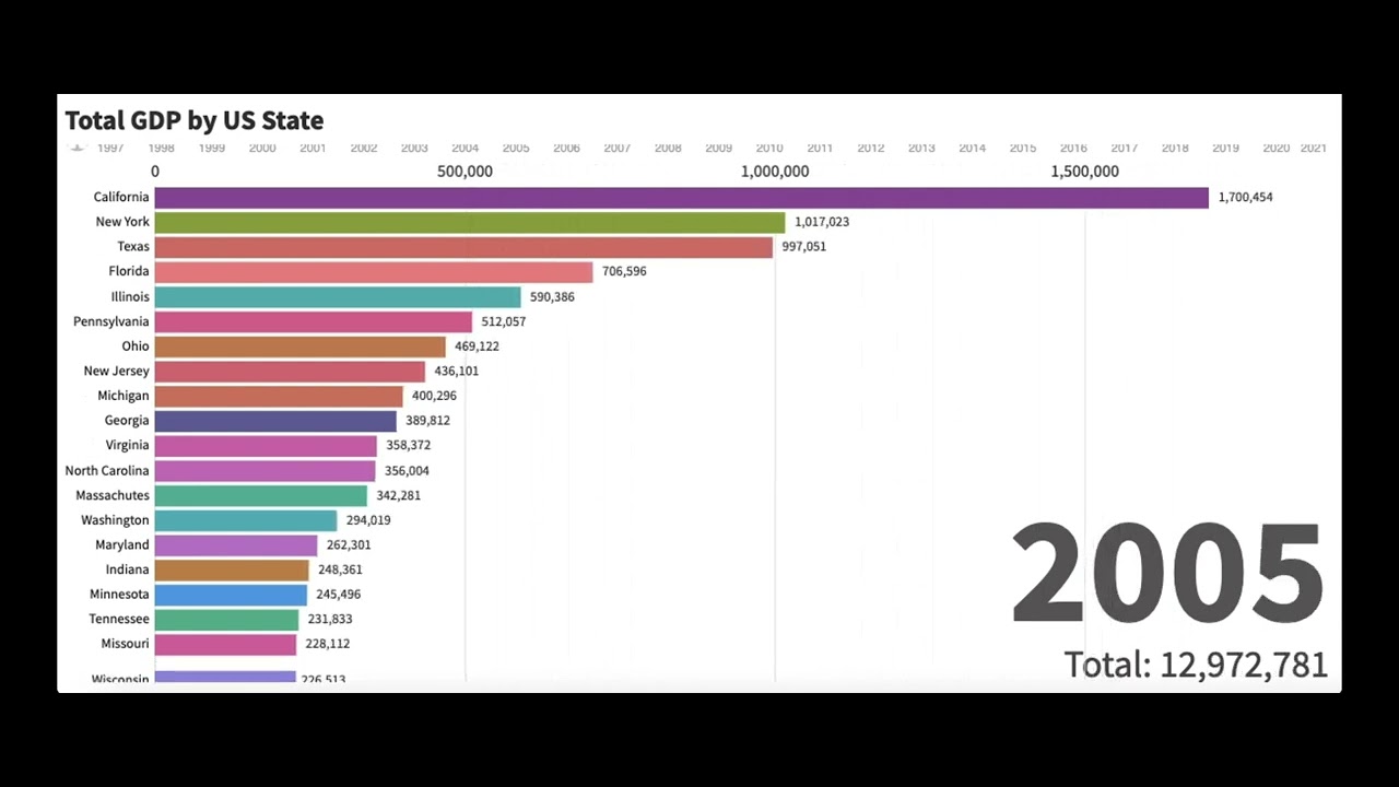 Top 20 US States by GDP (1997- 2021)