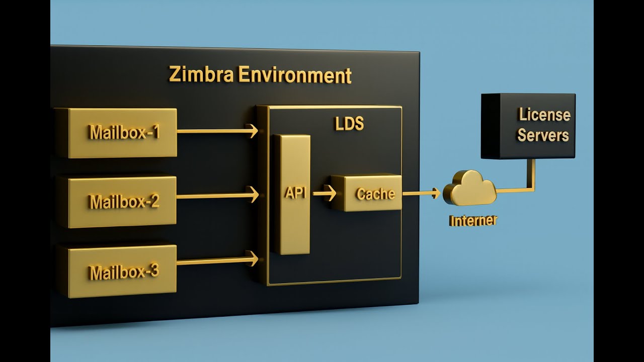 Zimbra LDS Move to Another Server