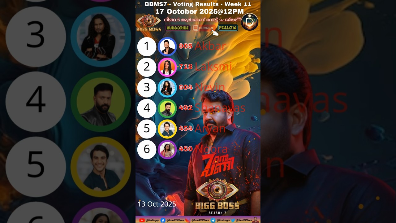 За кого вы голосуете? Результаты голосования Bigg Boss сегодня, малаялам, 7 сезон, Asianet Jiohot...