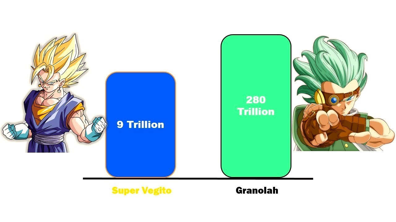 Vegito vs Granolah | Power Levels |