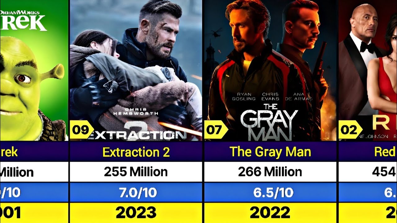 Top 100 Most Watched Netflix Movies EVER (2025) | IMDb + Hours Viewed!