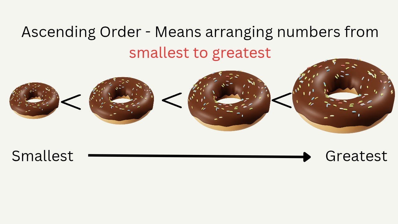Ascending and Descending Order | Arranging Numbers for Grade 5