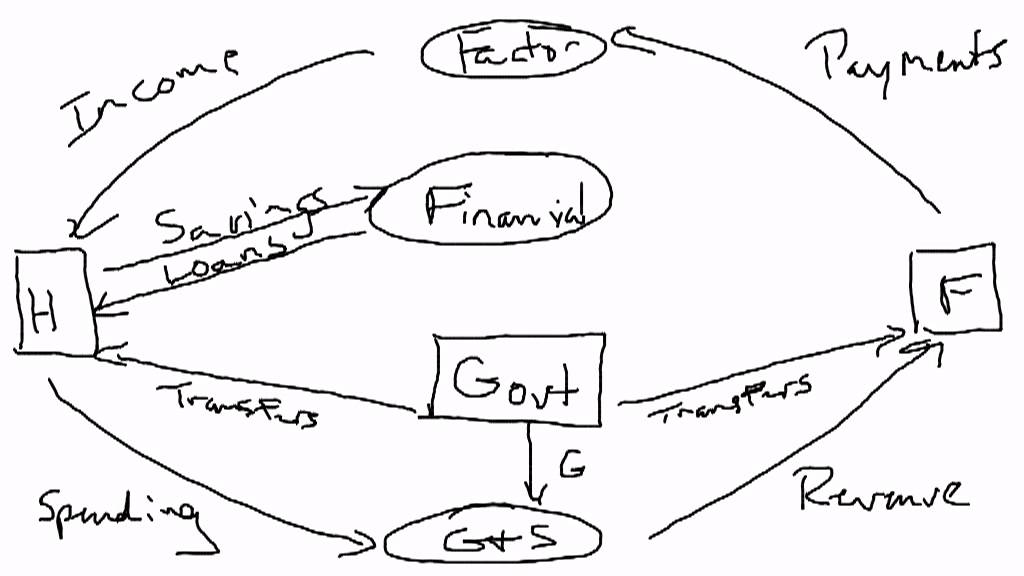 Circular Flow: Government