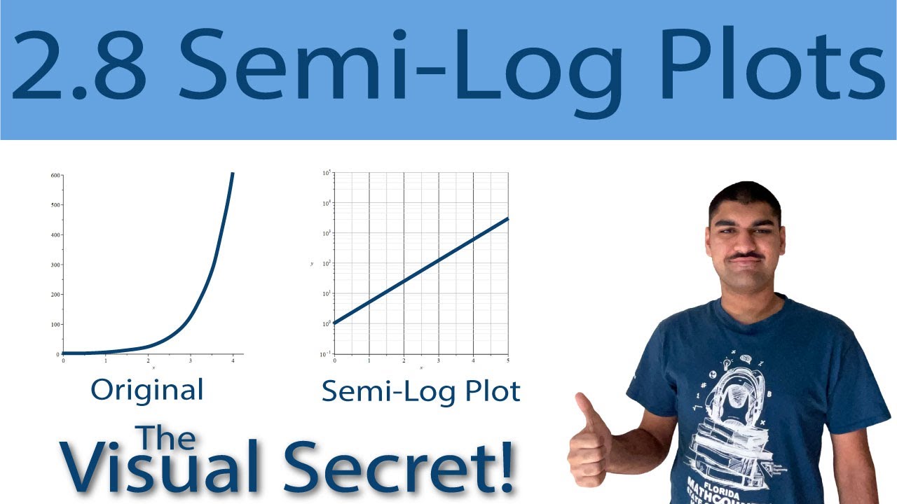 2.8 Semi Log Plots | AP Precalculus