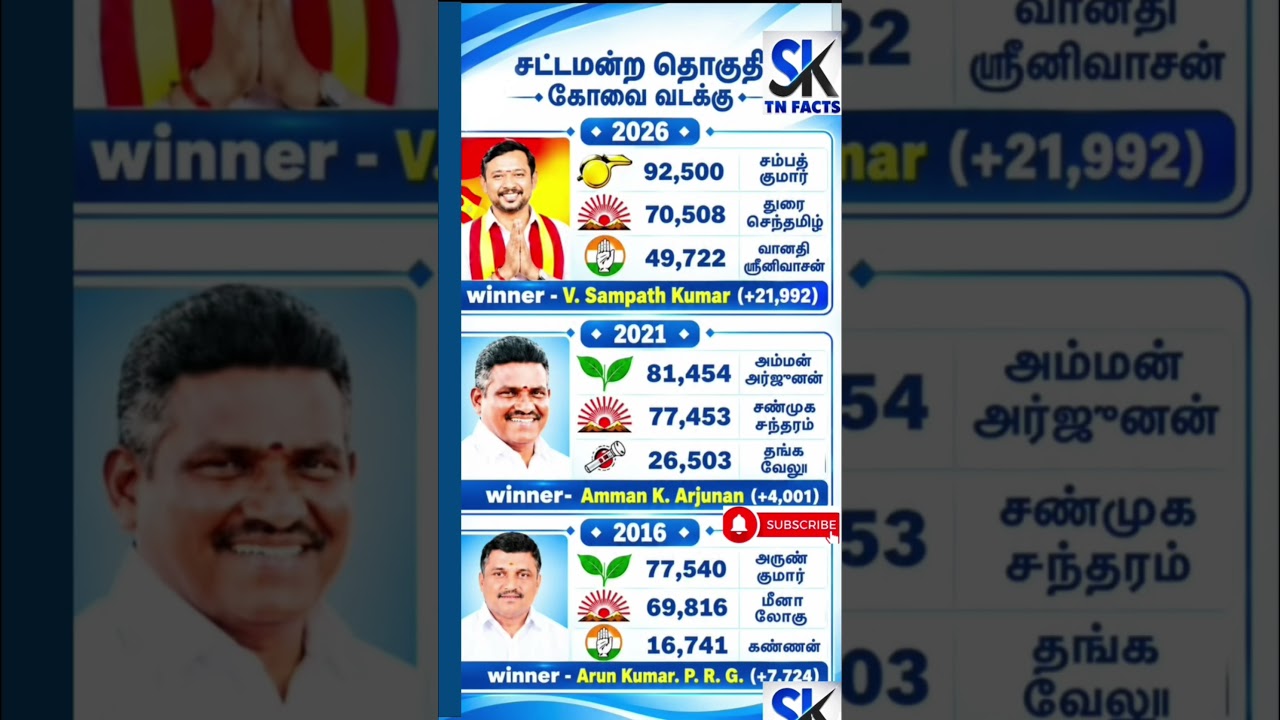 Coimbatore North Constituency Assembly information | TN | tn election results