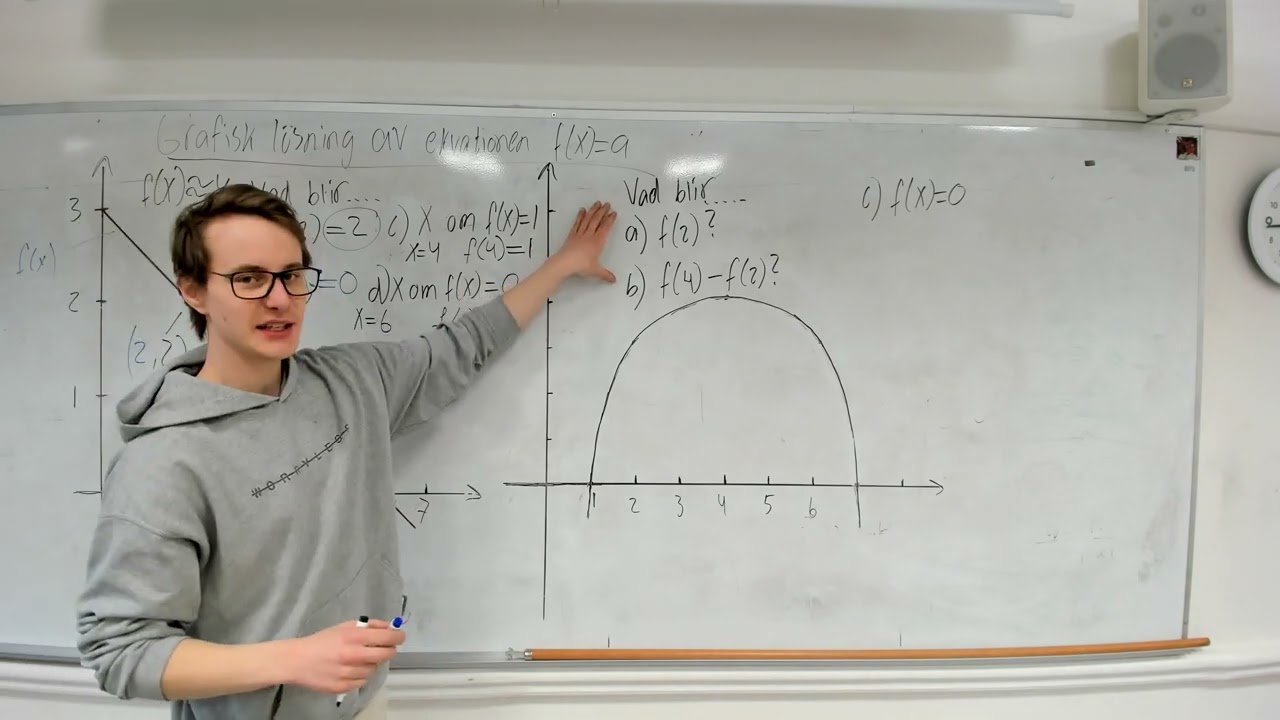 Grafisk lösning av ekvationen f(x)=a