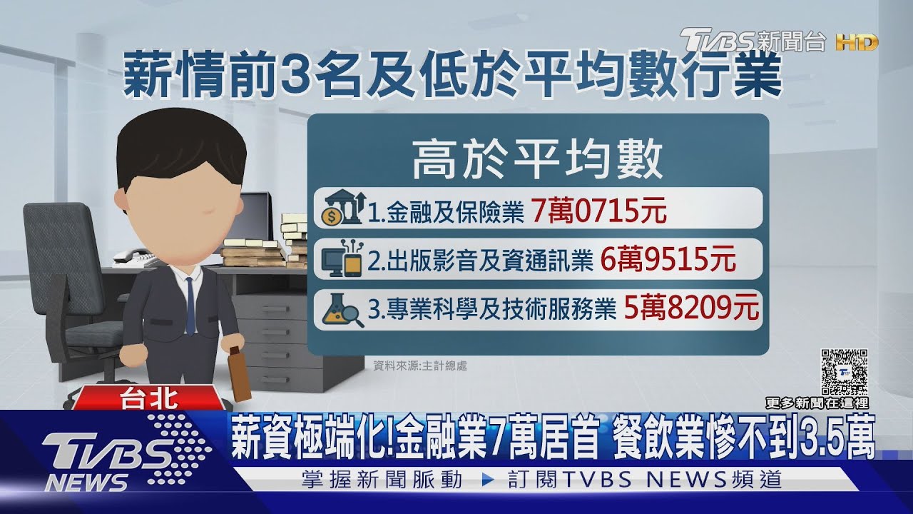 有專業薪水還是低 低薪族嘆「抱歉拉低全國平均」｜十點不一樣20251217 @TVBSNEWS02