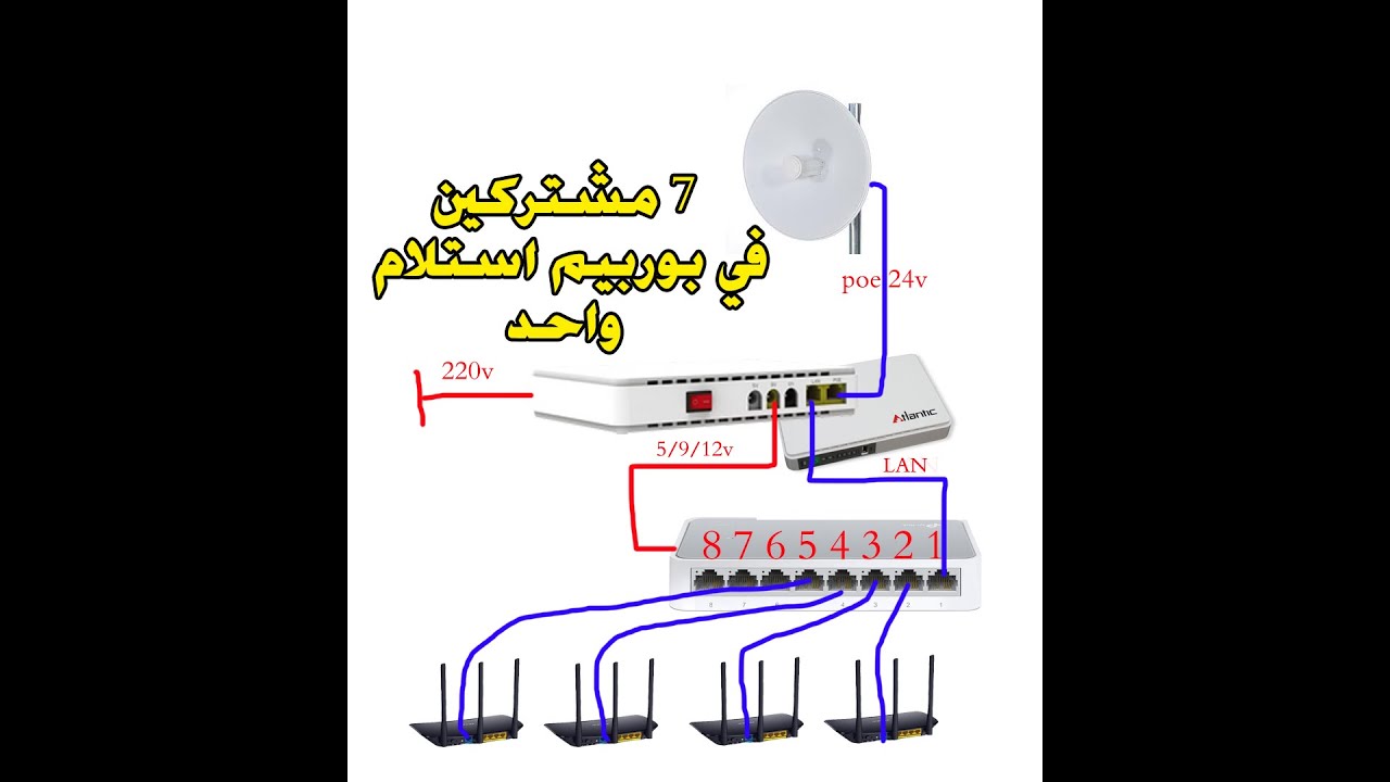 تنصيب منظومة من 7 مشتركين على بوربيم واحد