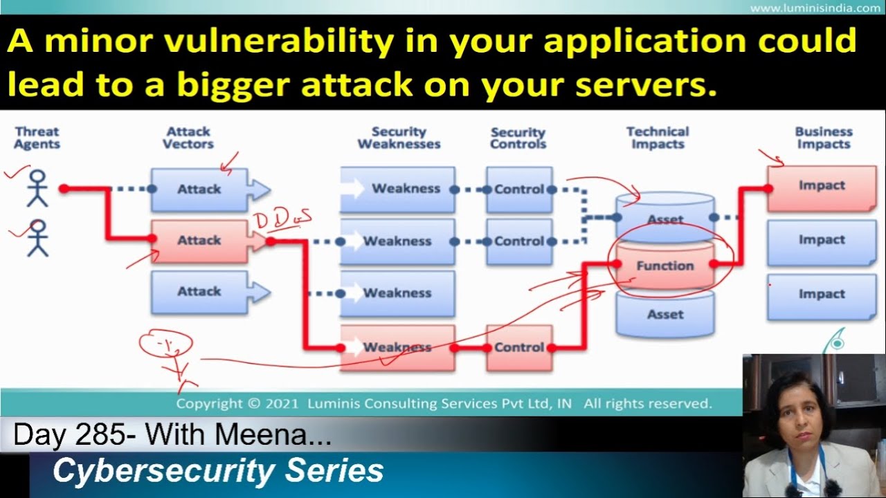 Day-285:  What Is Web Application Security Auditing?