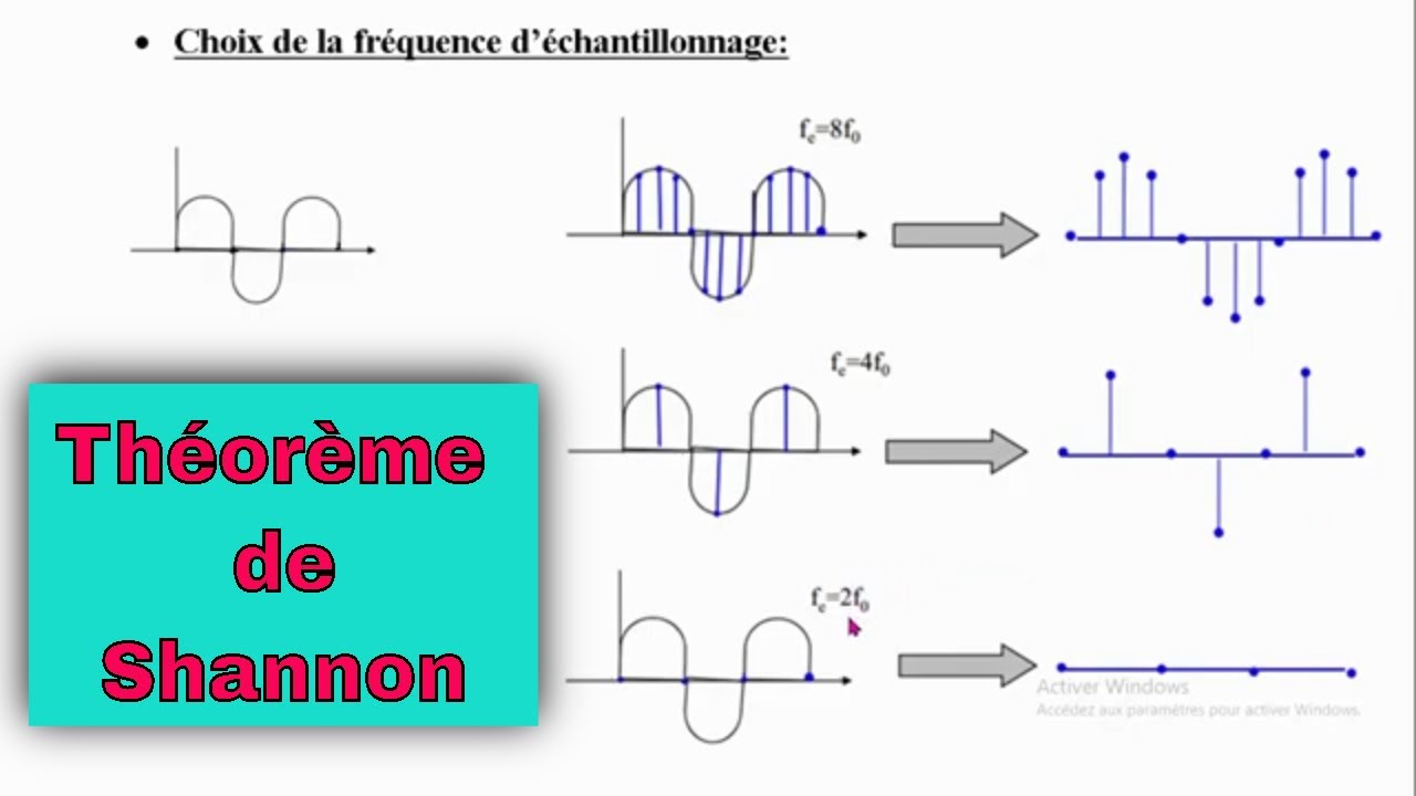 Nyquist-Shannon Sampling Theorem | Théorème d'échantillonnage | Minimum Sampling Rate / Frequency