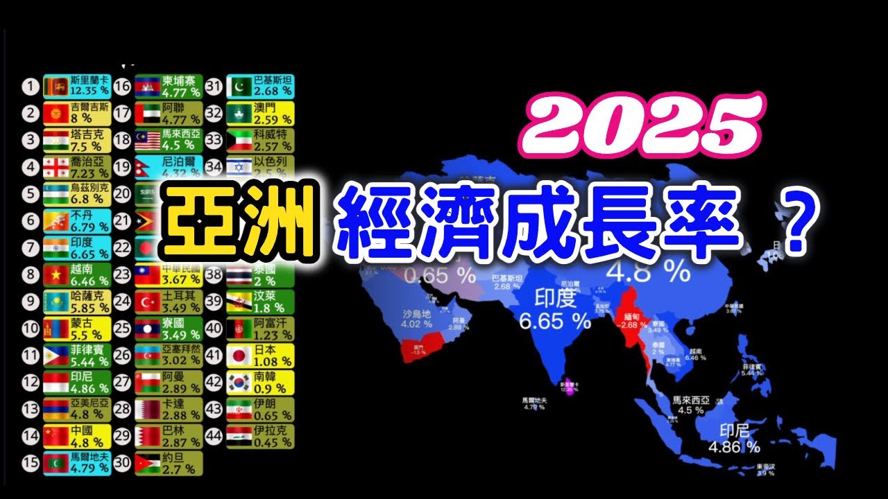 2025 亞洲經濟成長率 排名