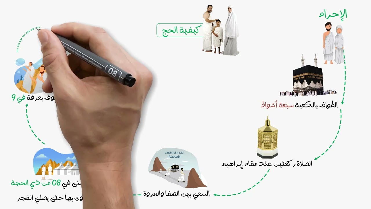 4AM - BEM - الحج وأحكامه 2 - التربية الإسلامية