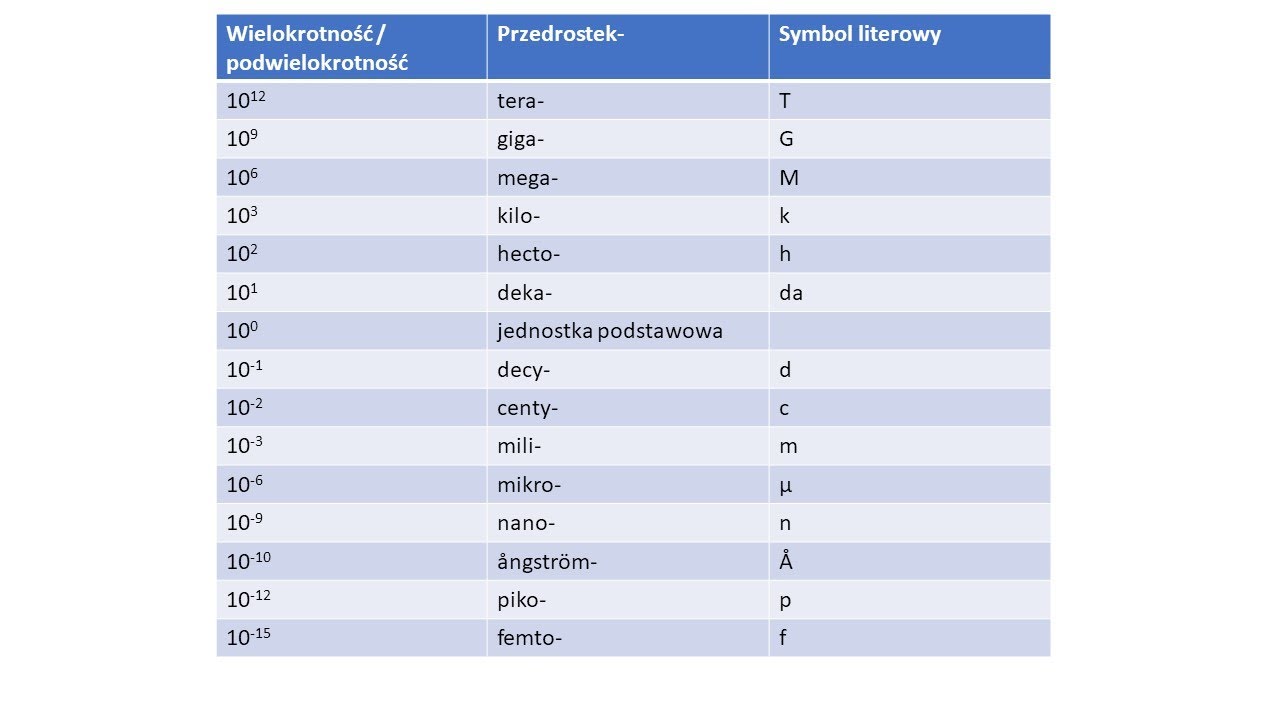 Zamiana jednostek podstawowych  w fizyce i chemii