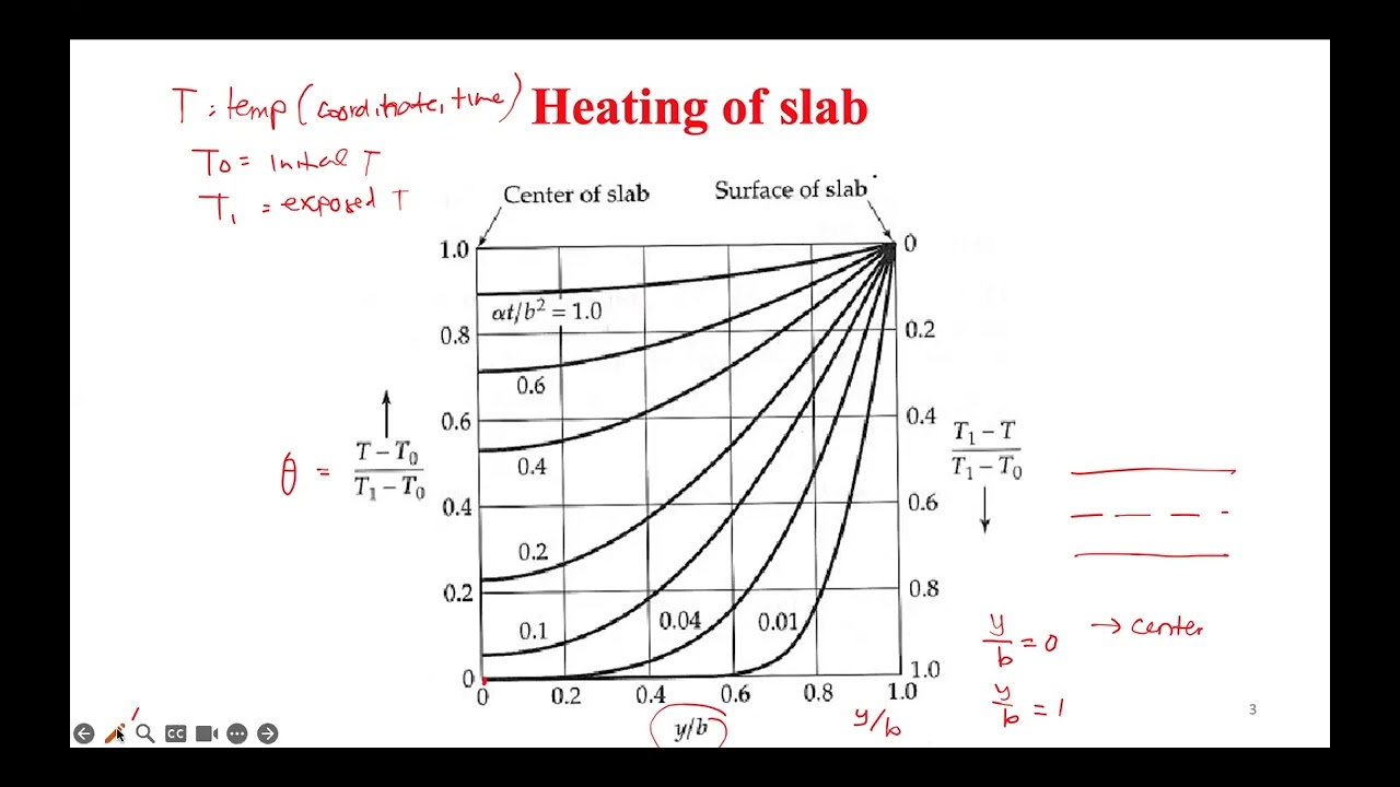 TK3201 - Unsteady State Heat Transfer