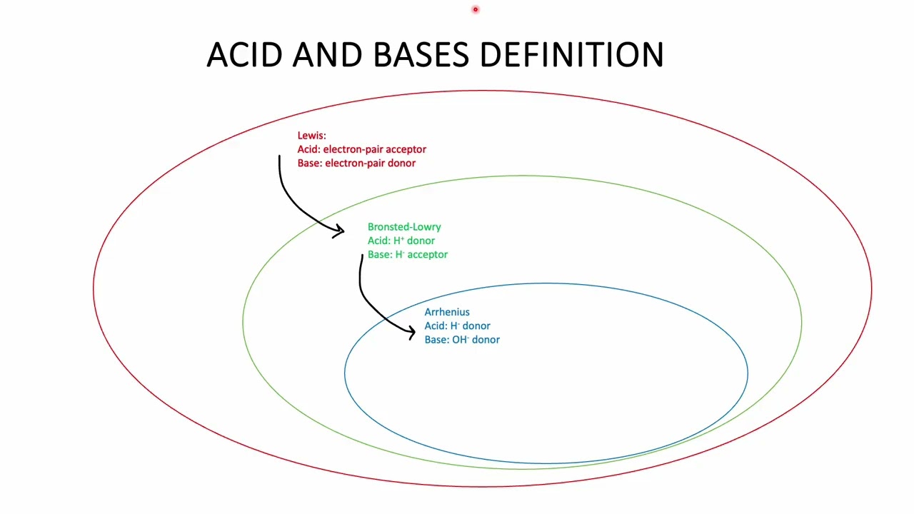 Inorganic chemistry: Hard and Soft bases Part 1 (Filipino+English)