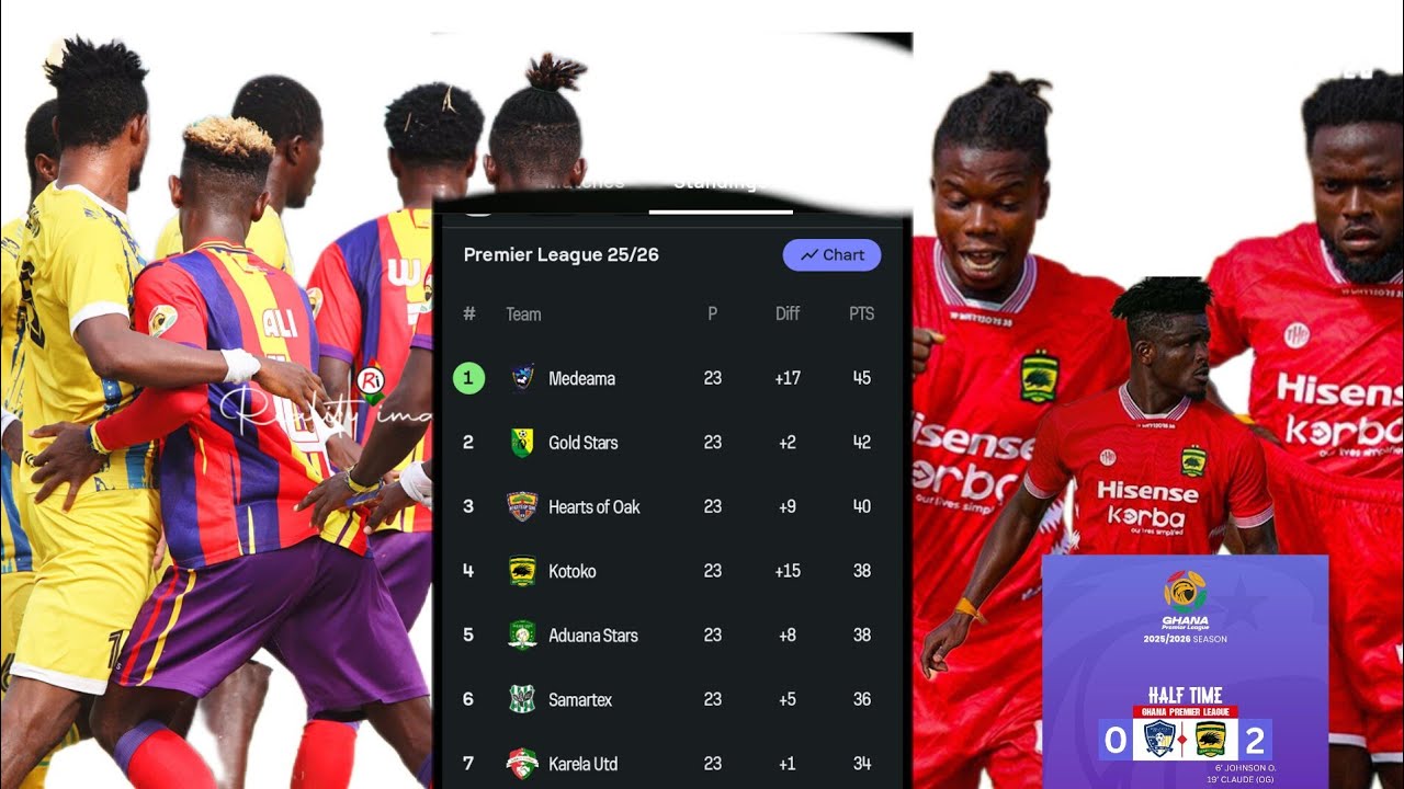 KOTOKO PICK GOOD RESULTS IN WENCHI 0-2!.. ZACHARIA SUPER, HEARTS DROP POINTS, WK23 RESULTS AND TABLE