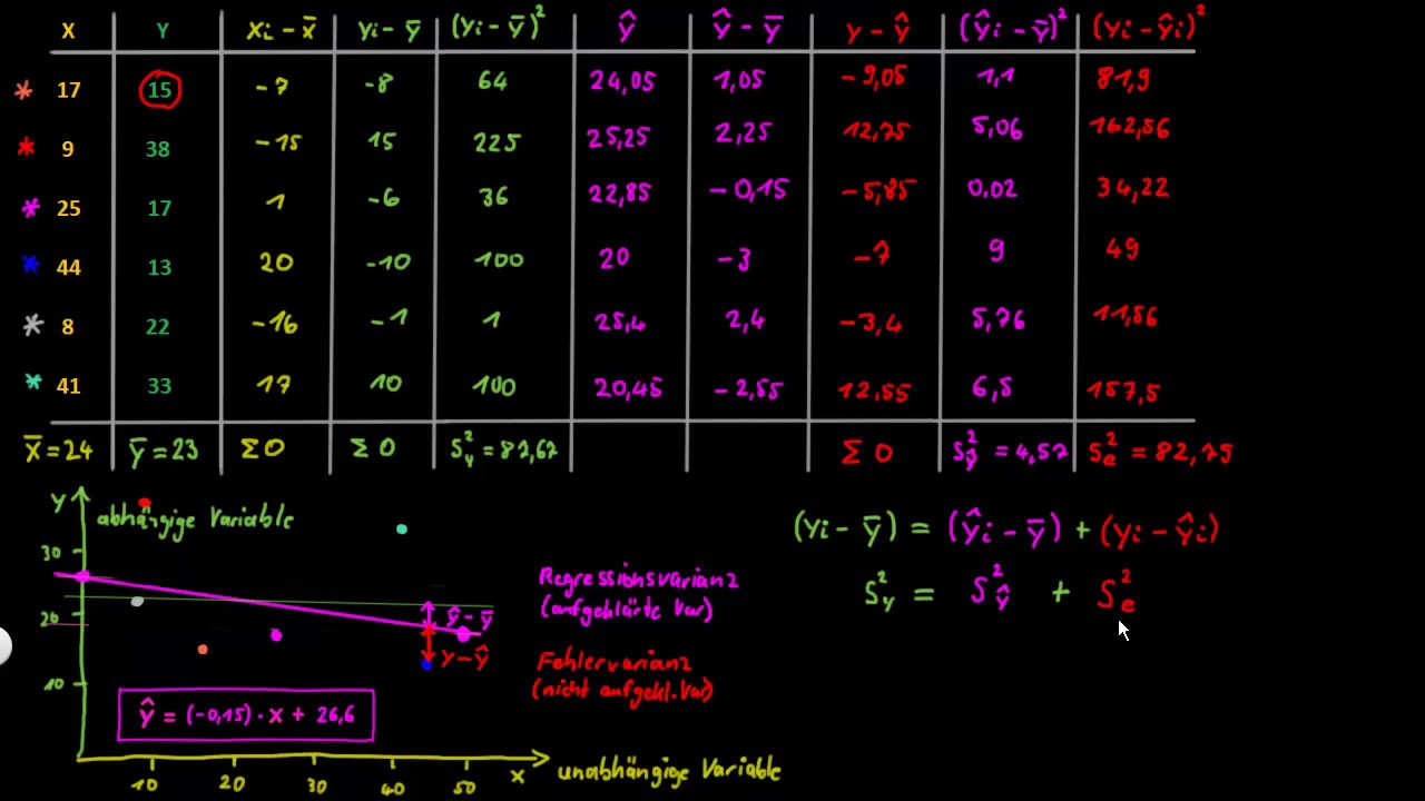 Statistik: Regression: Varianzzerlegung - FernUni Hagen - Psychologie