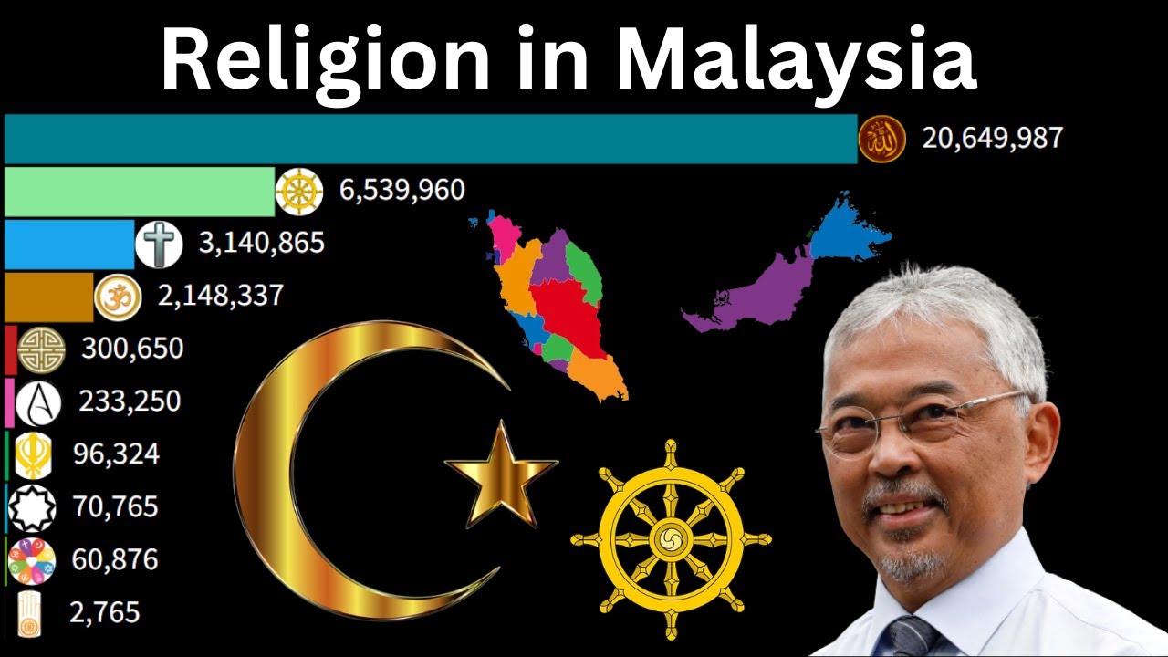 religion population Ranking in Malaysia