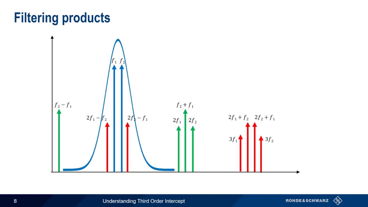 Understanding Third Order Intercept