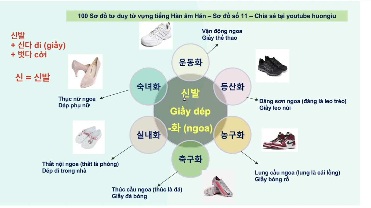 [#11] 100 Sơ đồ tư duy từ vựng tiếng Hàn âm Hán của huongiu | Sơ đồ số 11