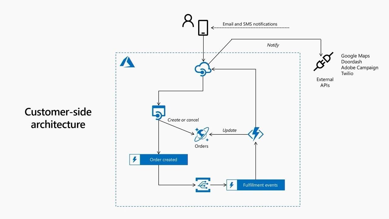 Beyond the Brick and Mortar: How Wegmans delivers Innovation with API Architecture - BRK2012