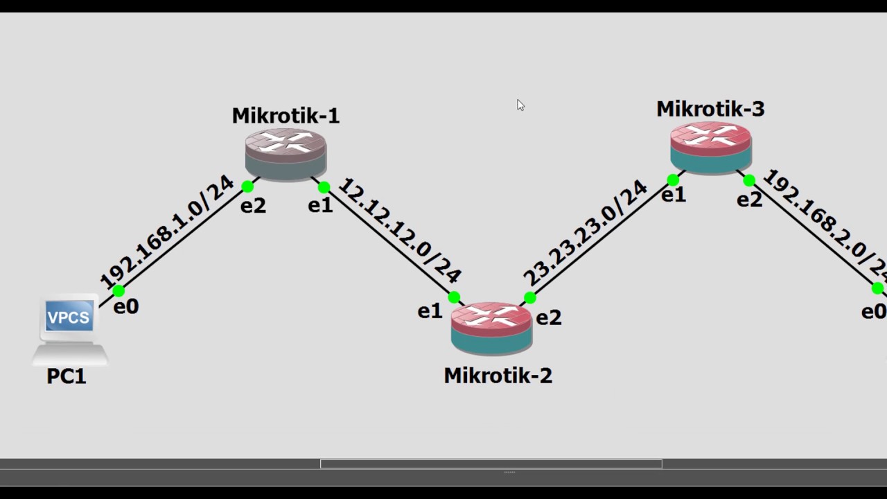 Configuration Mikrotik routing ospf backbone area (2018)