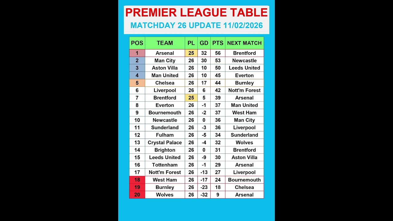Premier League Table MATCHDAY 26 Update 11/02/2026 #PremierLeague #EPLTable #PremierLeagueMatchweek