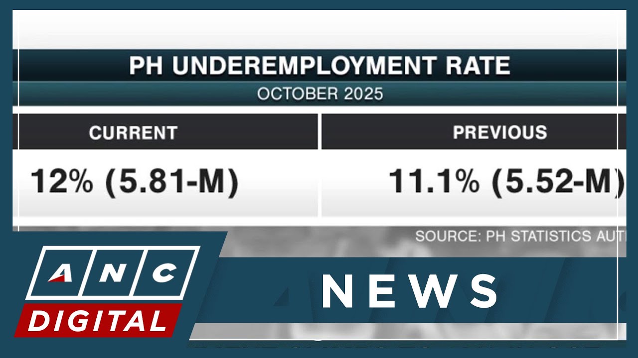 PH underemployment climbs to 12% in October as more seek extra work hours | ANC