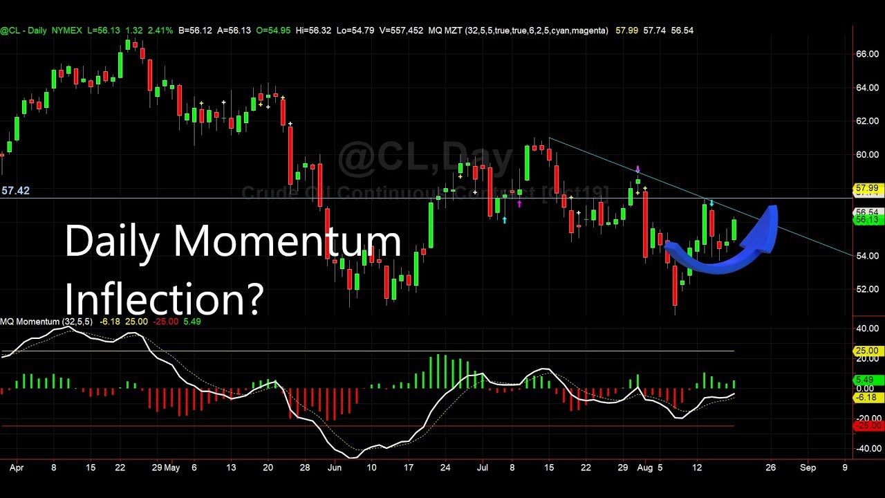 Crude Oil Momentum Inflection