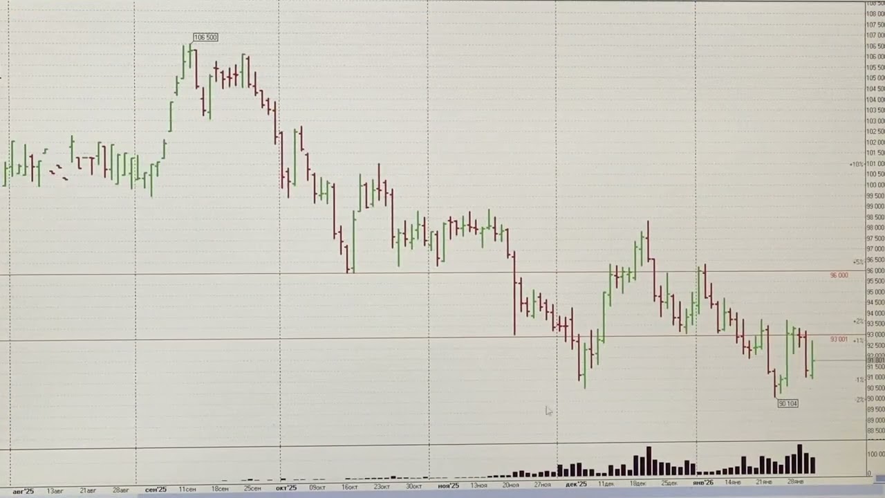 Ежедневный обзор рынка акций ММВБ 02.02.2026. Курс доллара. Нефть. РТС. Теханализ акций