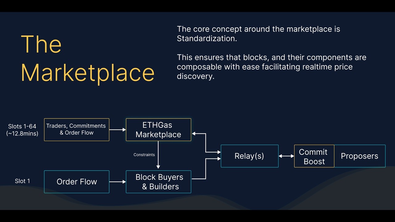 ETHGas: От реального времени Ethereum до рынков Blockspace + информация для операторов узлов и ва...
