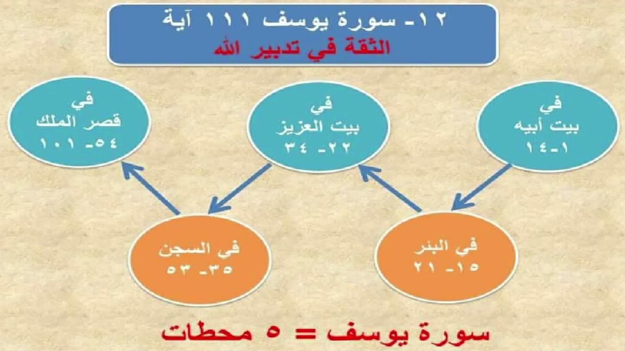 تفسير سورة يوسف  | الربع الأول ( الر تلك آيات الكتاب المبين  )   | صلاح الدين الازهري