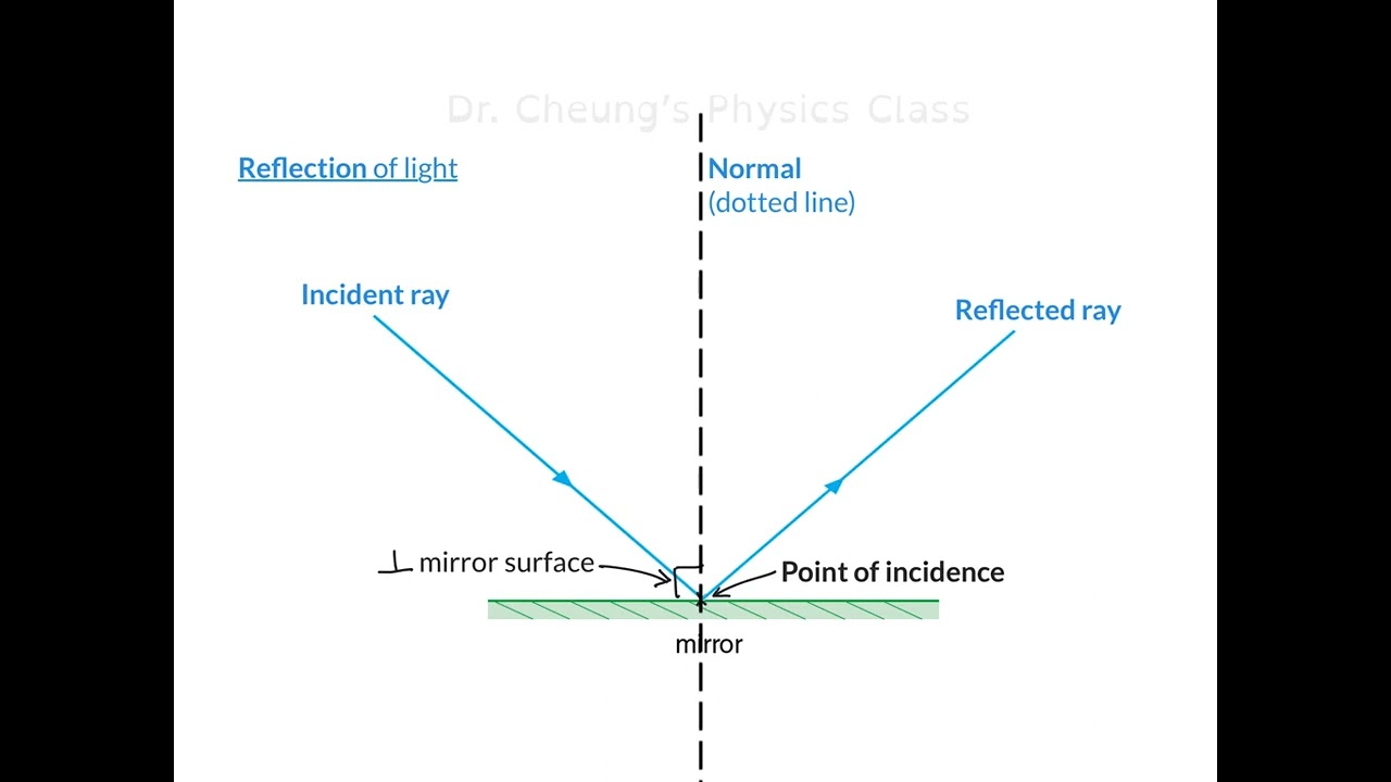 Bk3A-Ch1.2.1 the laws of reflection