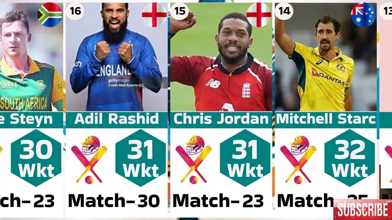 T20 वर्ल्ड कप इतिहास में सबसे ज्यादा विकेट लेने वाले टॉप 10 गेंदबाज | Most Wickets in T20 World Cup!