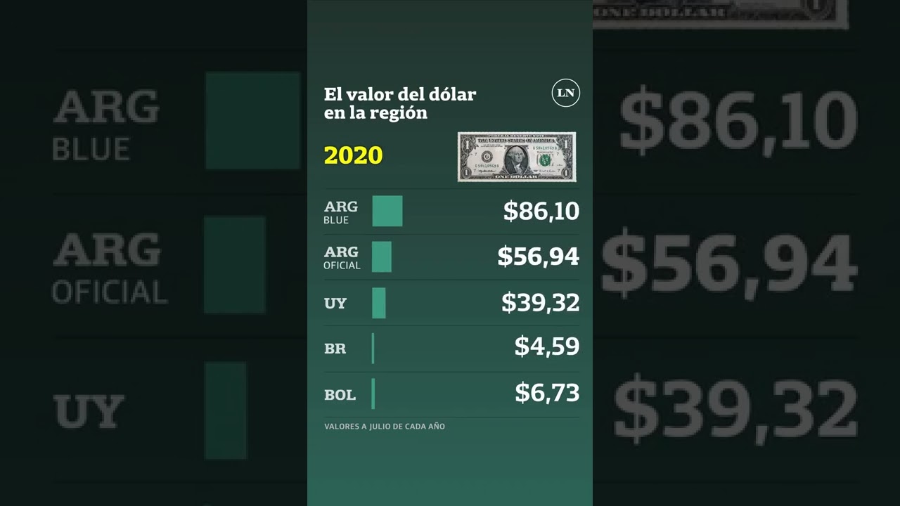 Cu&aacute;nto val&iacute;a y a cu&aacute;nto cotiza el d&oacute;lar en los distintos pa&iacute;ses de la regi&oacute;n