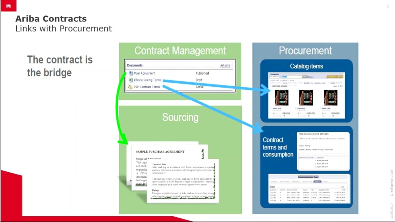 SAP Ariba Series || 7. Ariba Contracts || Contract Management