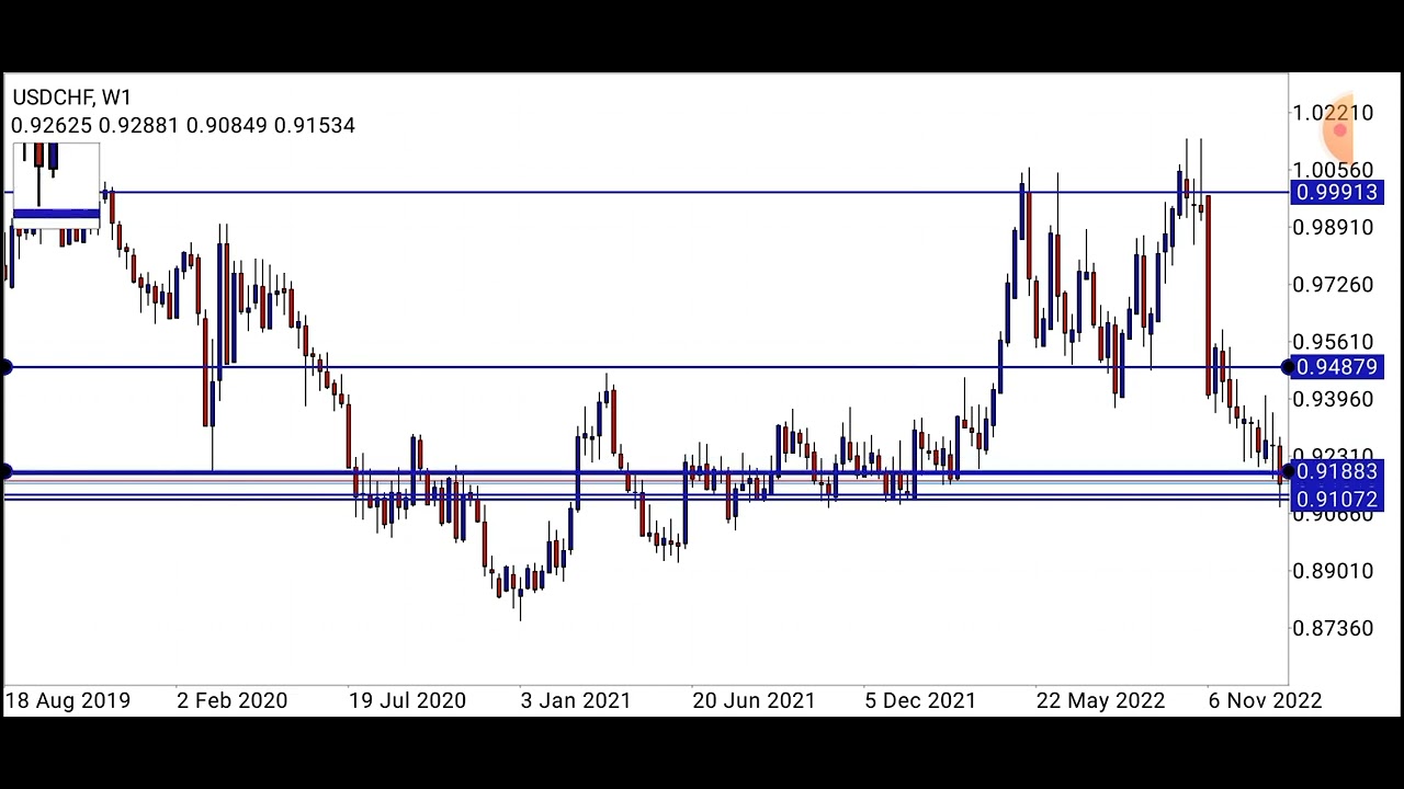 Why I think USDCHF is bearish? Price Action Analysis.