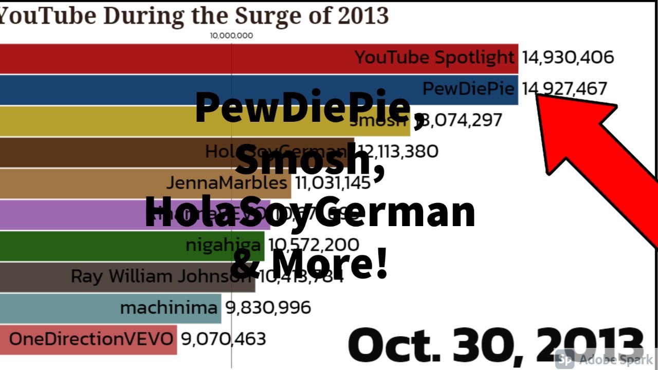 Most-Subscribed YouTubers During the SURGES OF 2013 (Every Day)